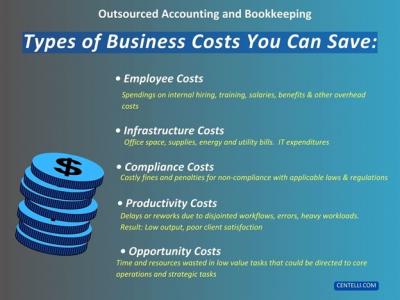 How Outsourced Bookkeeping and Accounting Saves Your Business Money?