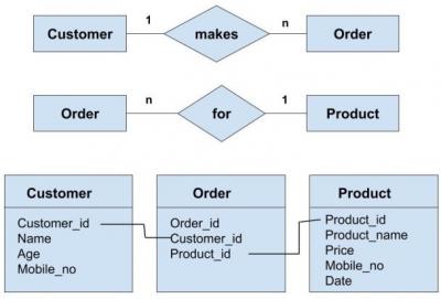 Understanding Types of Relationships in DBMS