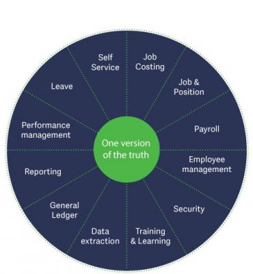Simplify Workforce Management with Sage 300 Payroll