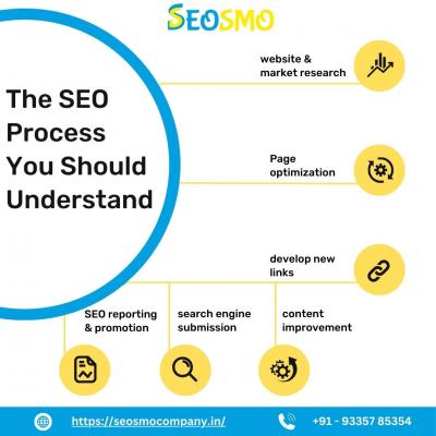The SEO Process You Should Understand - Lucknow Other
