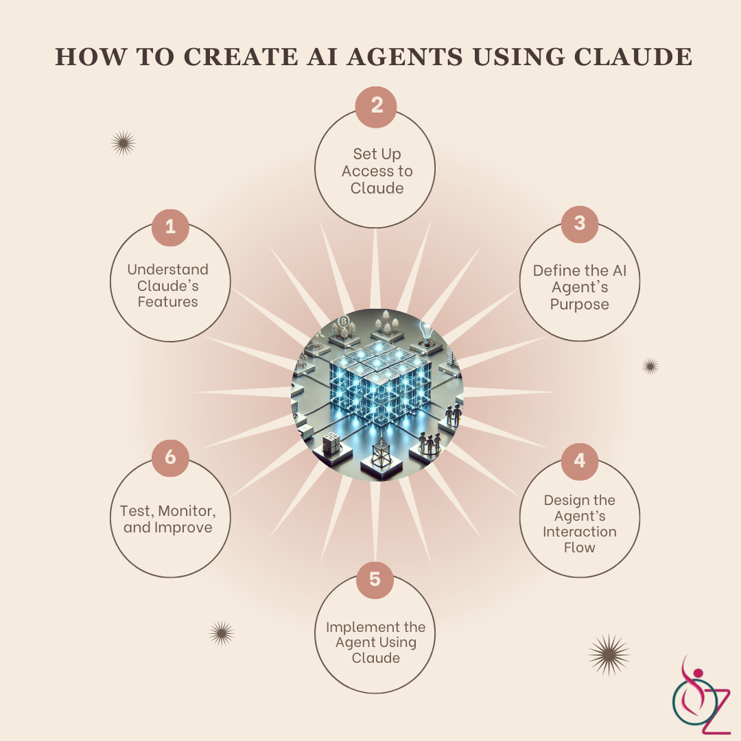 AI Agent Development Services – Osiz - Los Angeles Other