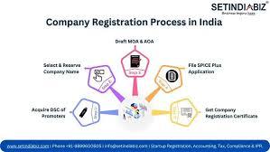 Company Registration – 100% Online Process - Other Other