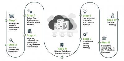 Odoo Training for Building In-Demand Skills with Expert Guidance | Caret IT - Gujarat Computer