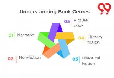 Understanding Book Genres  - Delhi Books