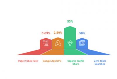 Boost Google Rankings with SEO Investment - Houston Other