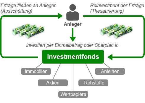 Investmentfonds - Dusseldorf Loans