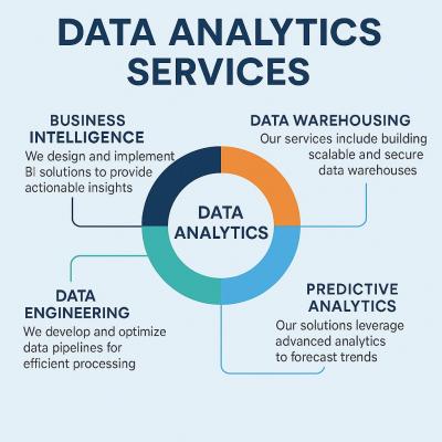 Best Data Analytics Service Provider in Hyderabad