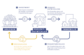 Finanzieren Sie Ihre eigene Konstruktion - Berlin Construction, labour