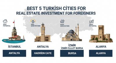 TURKIC INVESTMENT FUND - Izmir Loans