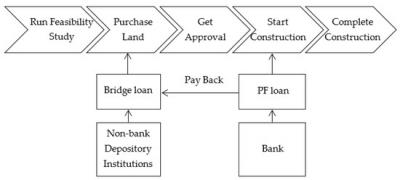 Residential Construction Project  - Basel Loans