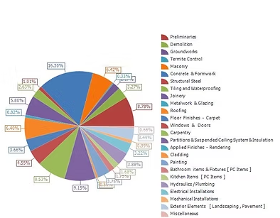 Looking for a Reliable Quantity Surveyor in Melbourne? 