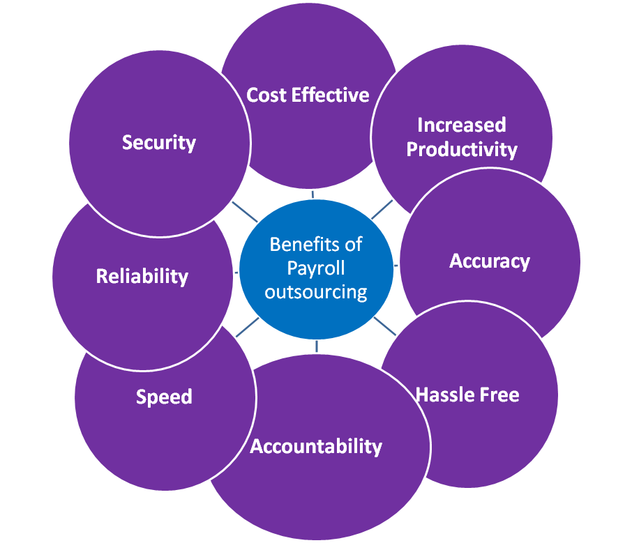 Expert Payroll Management & Outsourcing Services | Taxgoal CA