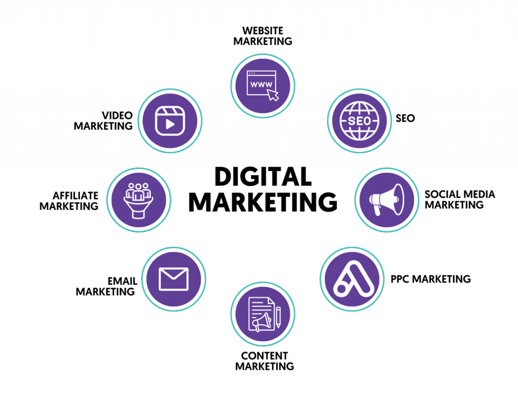 Transform Your Brand with Result-Oriented Digital Marketing Strategies | Ambesoft