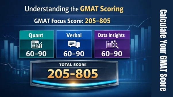 Understanding the GMAT Scoring