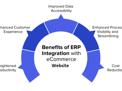 End to End ERP Integration services by Imminent Softwares
