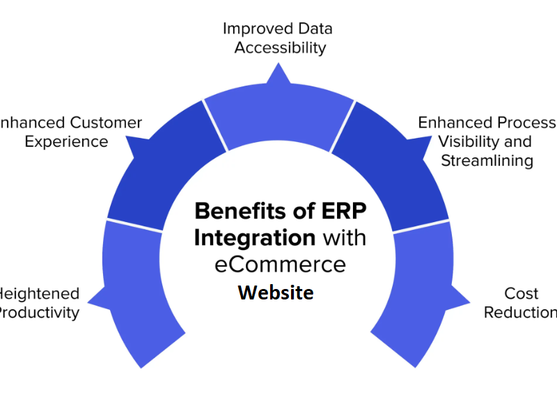 End to End ERP Integration services by Imminent Softwares