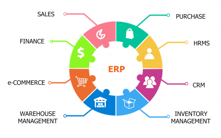 End to End ERP Integration services by Imminent Softwares