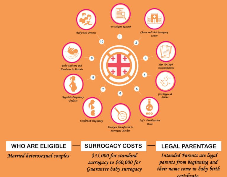 Surrogacy Services in Georgia | Surrogacy Cost in Georgia