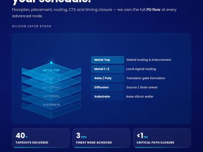 Custom Physical Design Services for ASIC & SoC Development