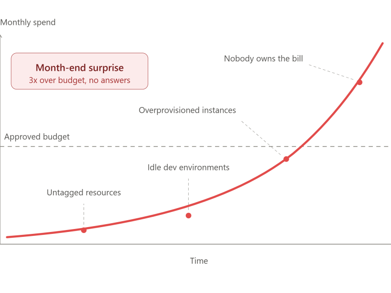 How FinOps Helps Engineering Teams Control Cloud Spending.