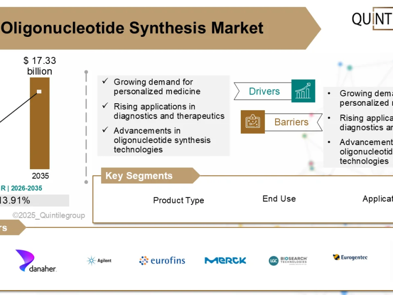 Global Oligonucleotide Synthesis Market: Trends, Growth & Forecast 2035
