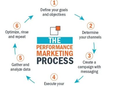 Best Performance Marketing Agency in Jaipur – Inkling Marketing