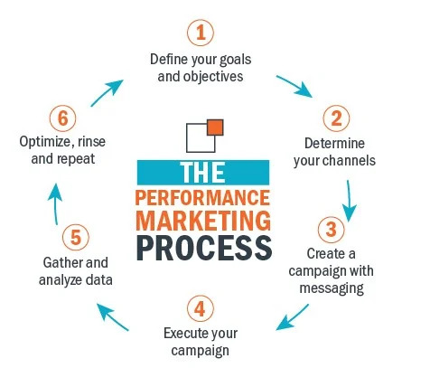 Best Performance Marketing Agency in Jaipur – Inkling Marketing