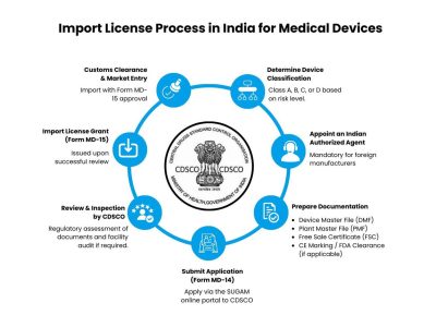 MD-15 License Registration – Medical Device Import Licensing, Documentation & Compliance Guide