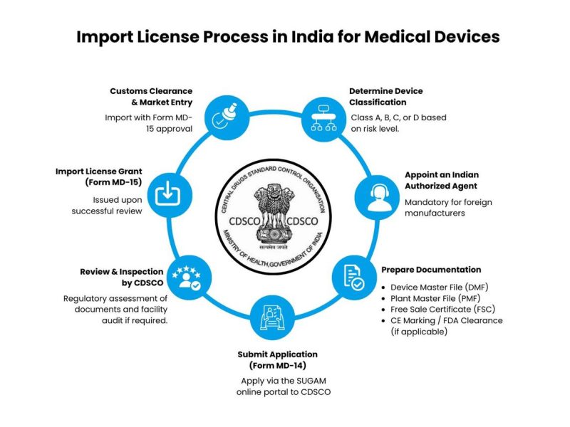 MD-15 License Registration – Medical Device Import Licensing, Documentation & Compliance Guide